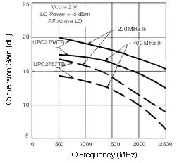 CEL's UPC2757 MMICs